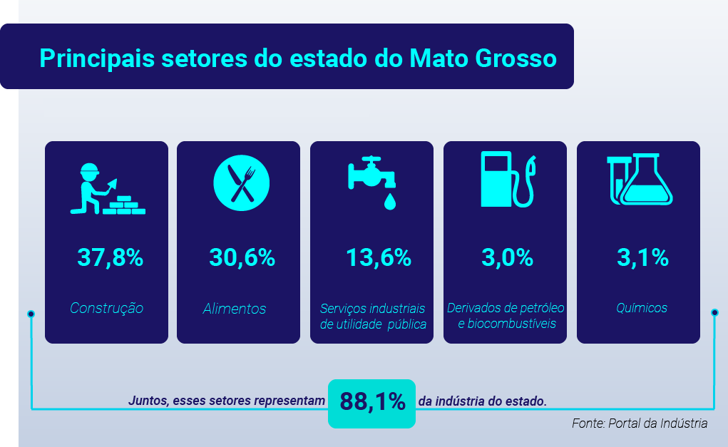 Principais setores do estado | Crédito: Agência do Rádio Mais